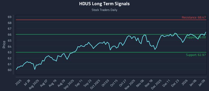 HDUS Long Term Analysis for January 12 2026
