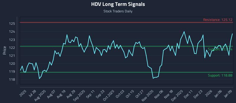 HDV Long Term Analysis for January 12 2026 HDV Long Term Analysis for January 12 2026