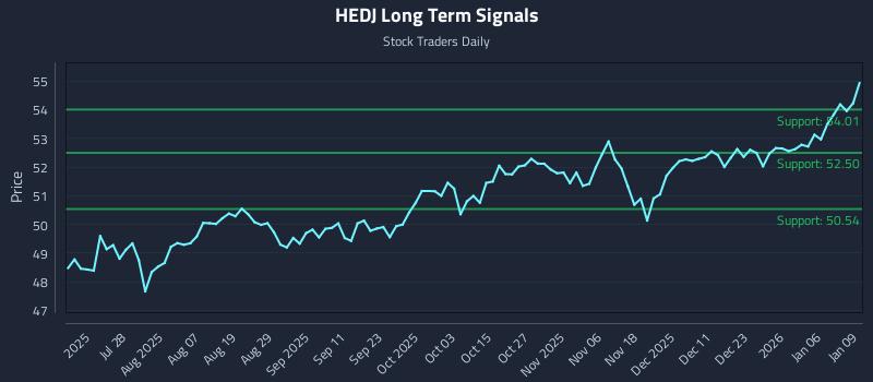 HEDJ Long Term Analysis for January 12 2026