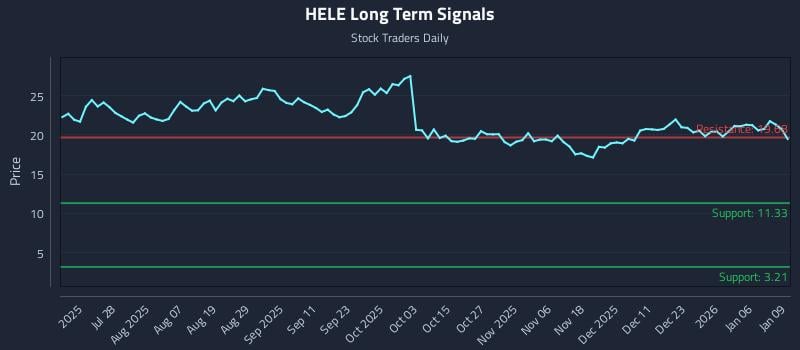 HELE Long Term Analysis for January 12 2026 HELE Long Term Analysis for January 12 2026