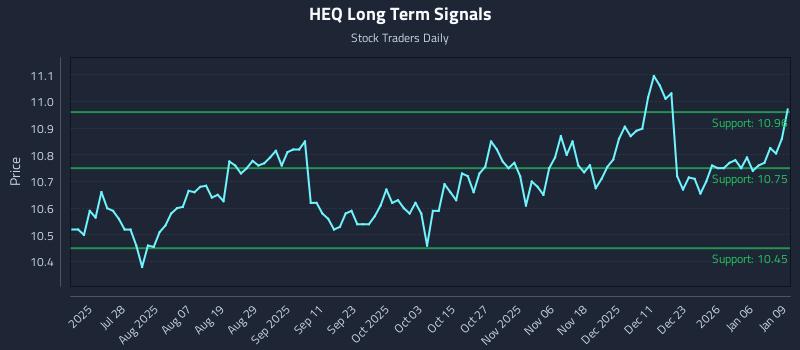 HEQ Long Term Analysis for January 12 2026