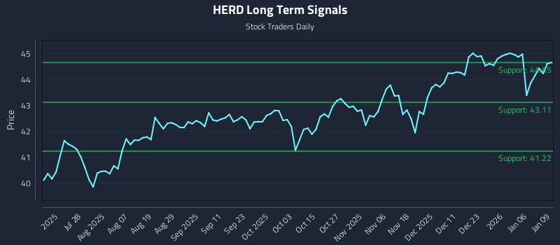 HERD Long Term Analysis for January 12 2026