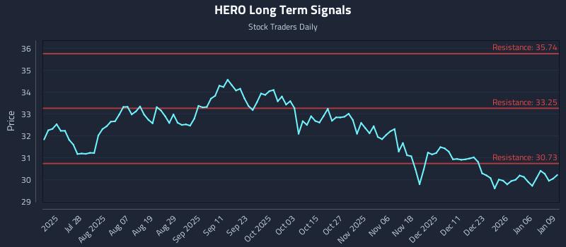 HERO Long Term Analysis for January 12 2026