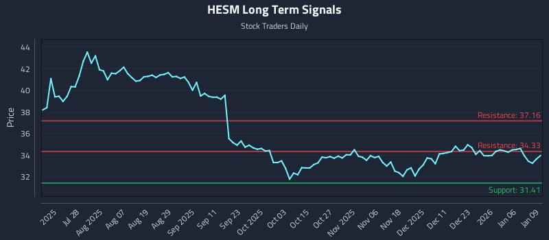 HESM Long Term Analysis for January 12 2026