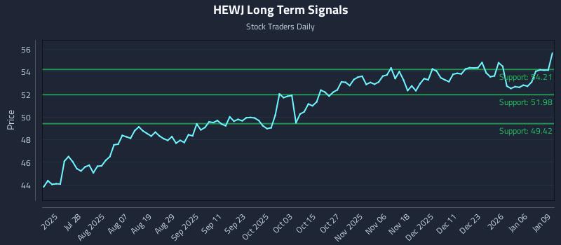 HEWJ Long Term Analysis for January 12 2026