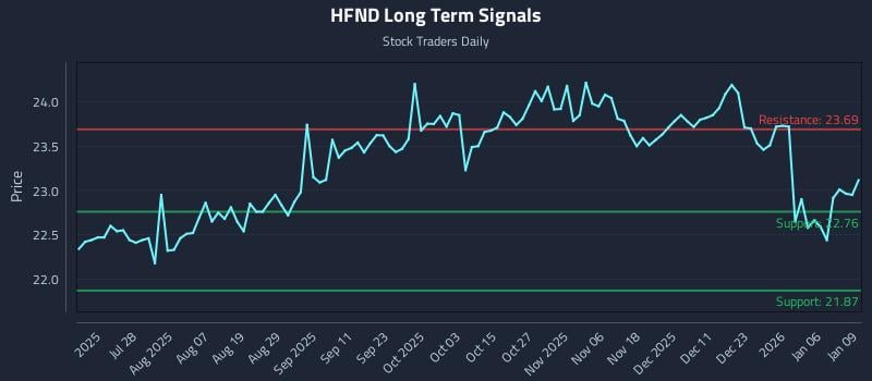 HFND Long Term Analysis for January 12 2026