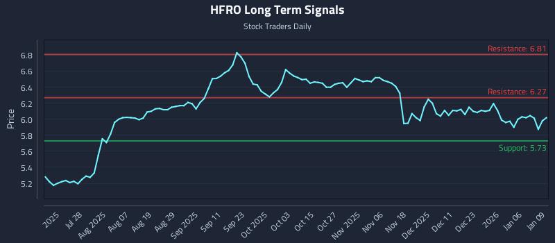 HFRO Long Term Analysis for January 12 2026