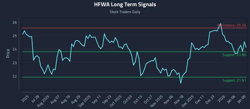 HFWA Long Term Analysis for January 12 2026