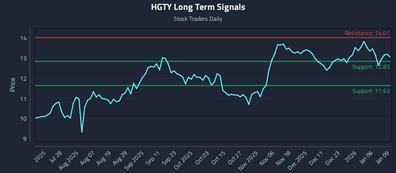 HGTY Long Term Analysis for January 12 2026 HGTY Long Term Analysis for January 12 2026