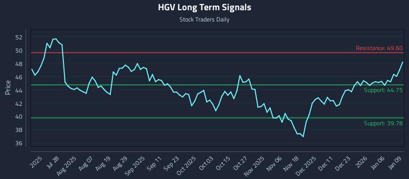 HGV Long Term Analysis for January 12 2026 HGV Long Term Analysis for January 12 2026