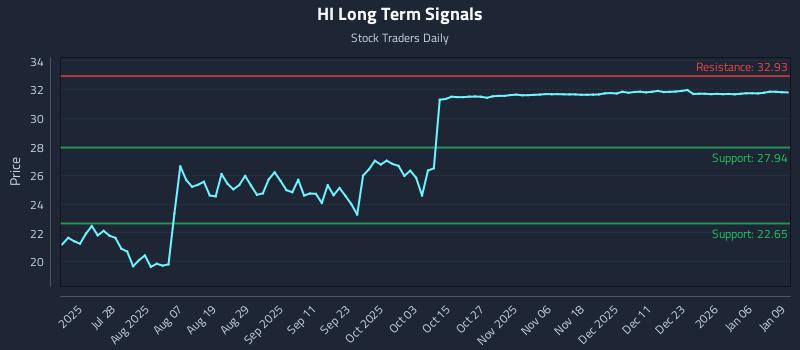 HI Long Term Analysis for January 12 2026