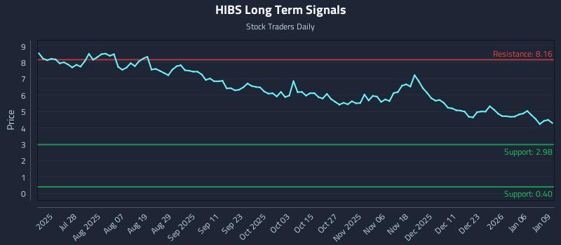 HIBS Long Term Analysis for January 12 2026