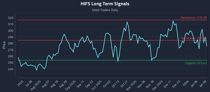 HIFS Long Term Analysis for January 12 2026