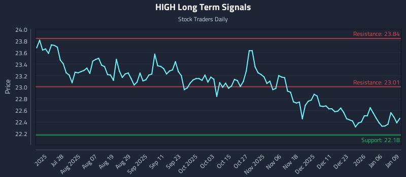 HIGH Long Term Analysis for January 12 2026