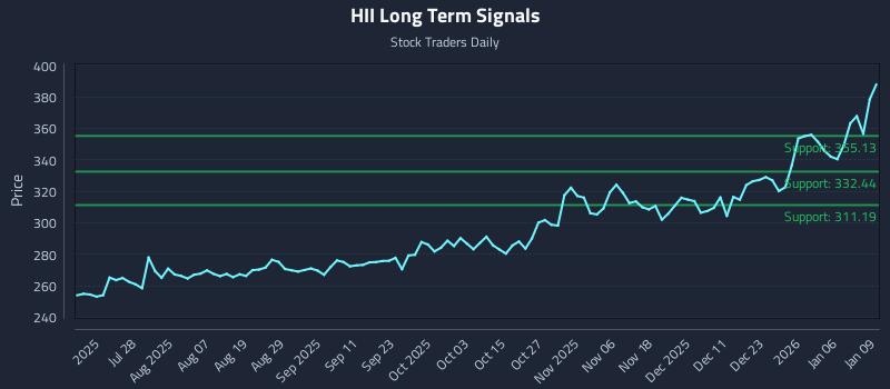 HII Long Term Analysis for January 12 2026 HII Long Term Analysis for January 12 2026