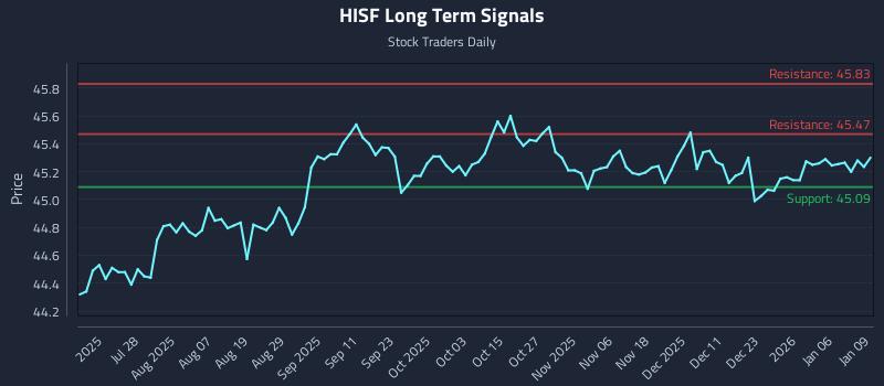 HISF Long Term Analysis for January 12 2026