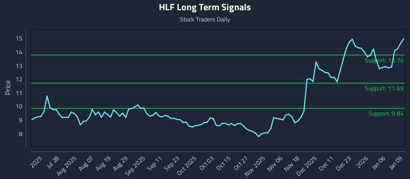 HLF Long Term Analysis for January 12 2026