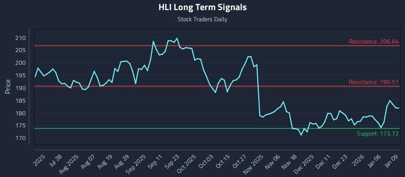 HLI Long Term Analysis for January 12 2026