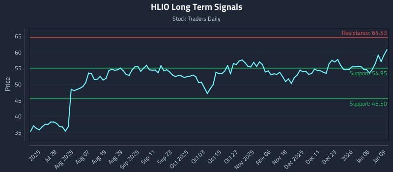 HLIO Long Term Analysis for January 12 2026