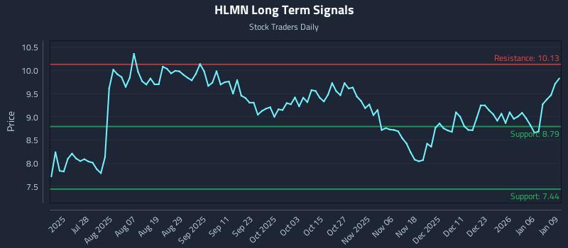 HLMN Long Term Analysis for January 12 2026 HLMN Long Term Analysis for January 12 2026