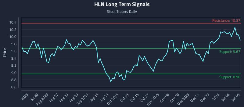 HLN Long Term Analysis for January 12 2026