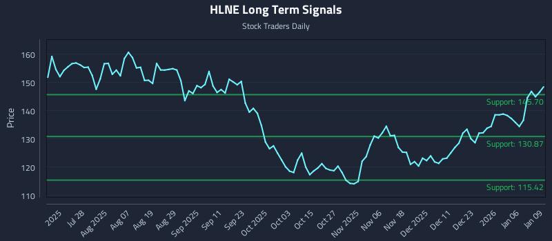 HLNE Long Term Analysis for January 12 2026
