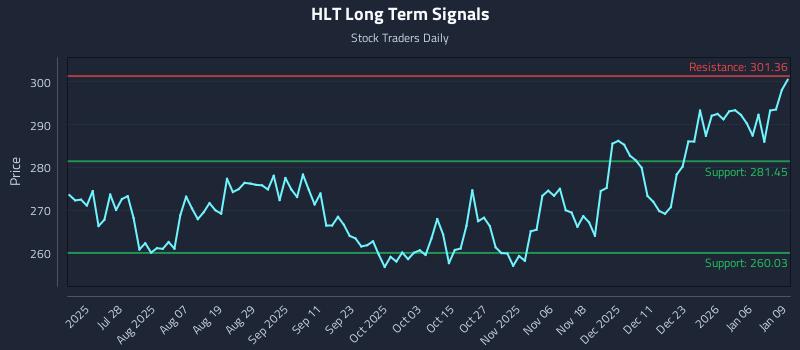 HLT Long Term Analysis for January 12 2026
