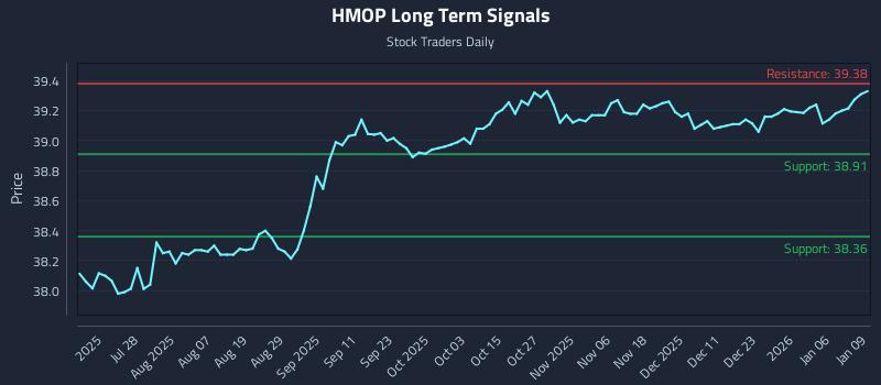HMOP Long Term Analysis for January 12 2026