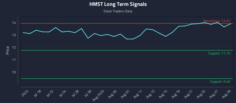 HMST Long Term Analysis for January 12 2026