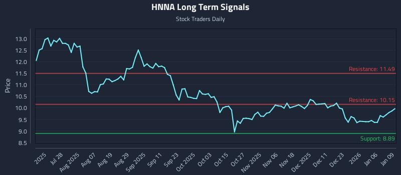 HNNA Long Term Analysis for January 12 2026