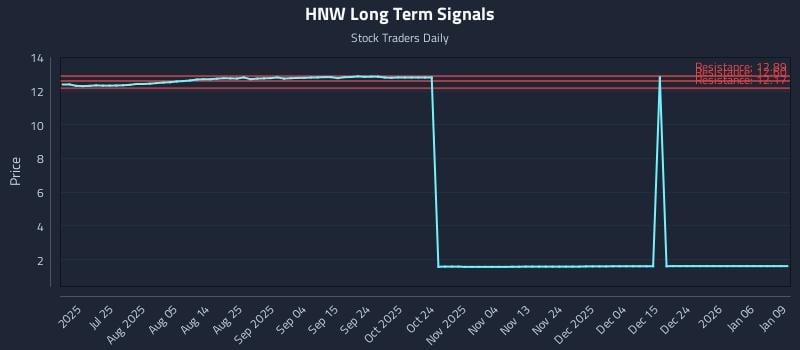 HNW Long Term Analysis for January 12 2026