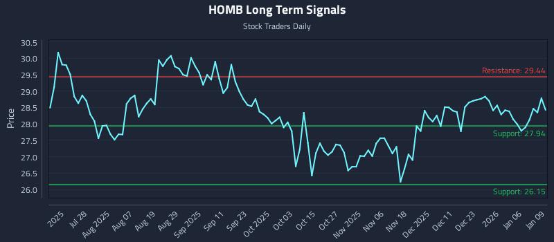 HOMB Long Term Analysis for January 12 2026