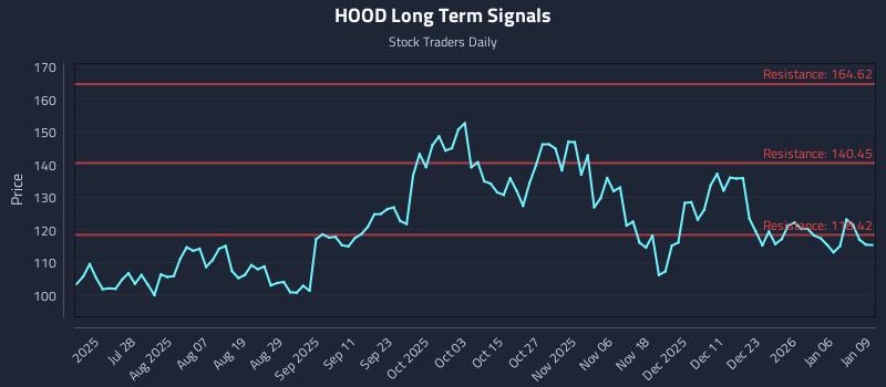 HOOD Long Term Analysis for January 12 2026 HOOD Long Term Analysis for January 12 2026