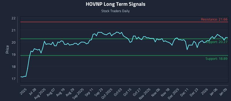 HOVNP Long Term Analysis for January 12 2026 HOVNP Long Term Analysis for January 12 2026