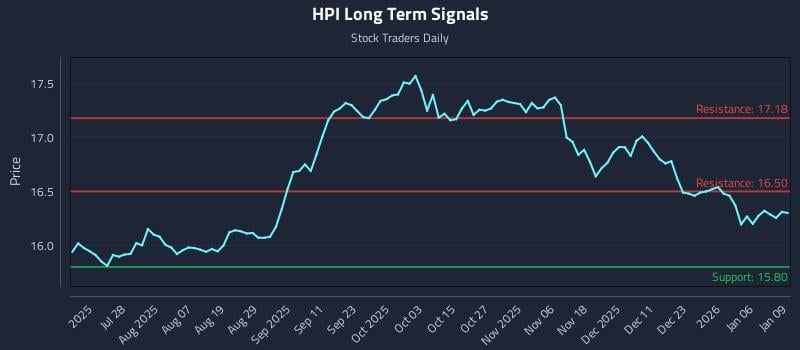 HPI Long Term Analysis for January 12 2026