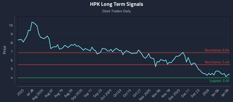 HPK Long Term Analysis for January 12 2026