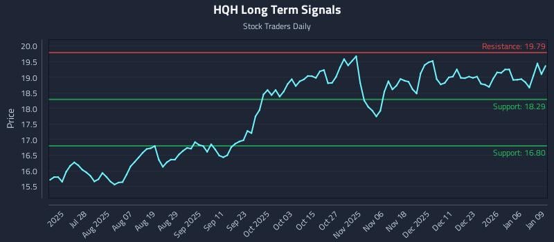 HQH Long Term Analysis for January 12 2026