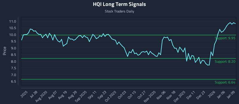 HQI Long Term Analysis for January 12 2026