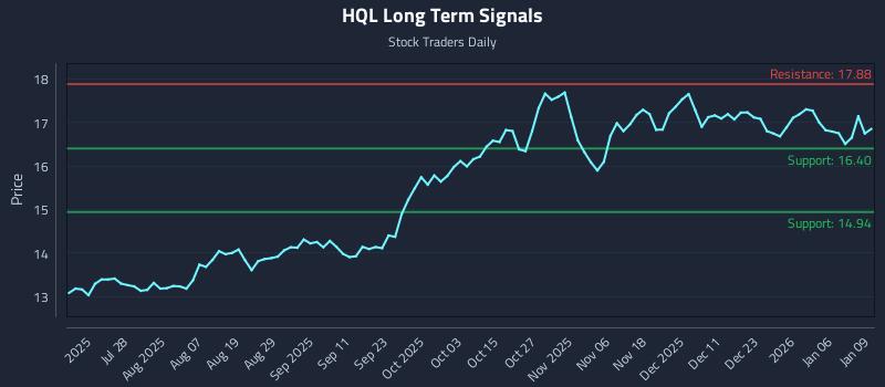 HQL Long Term Analysis for January 12 2026