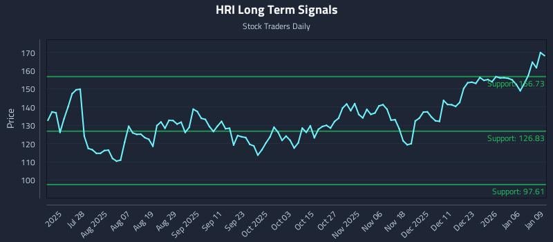 HRI Long Term Analysis for January 12 2026