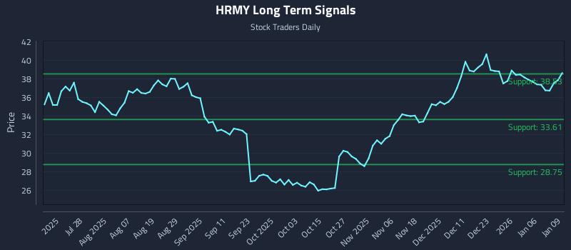 HRMY Long Term Analysis for January 12 2026