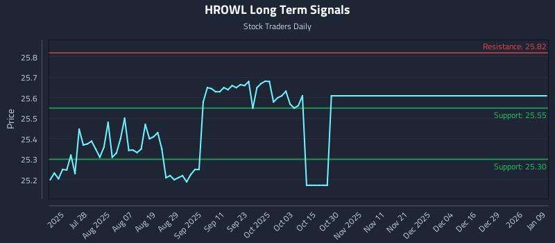HROWL Long Term Analysis for January 12 2026 HROWL Long Term Analysis for January 12 2026