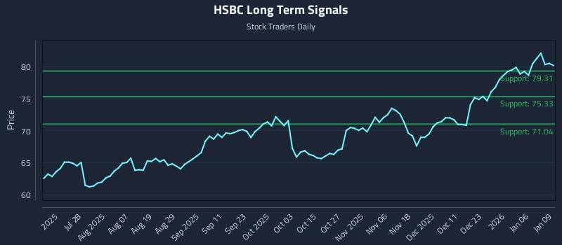 HSBC Long Term Analysis for January 12 2026