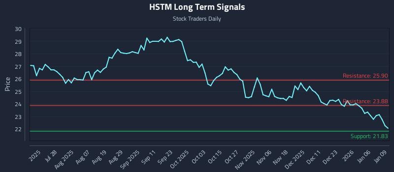 HSTM Long Term Analysis for January 12 2026