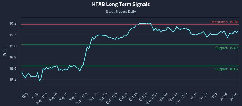 HTAB Long Term Analysis for January 12 2026