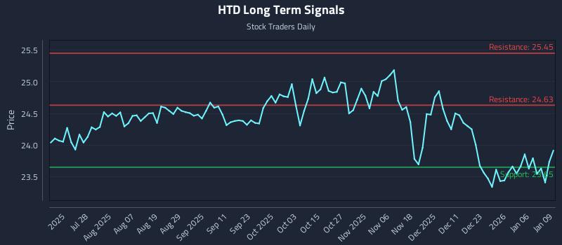 HTD Long Term Analysis for January 12 2026