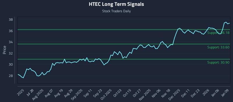 HTEC Long Term Analysis for January 12 2026