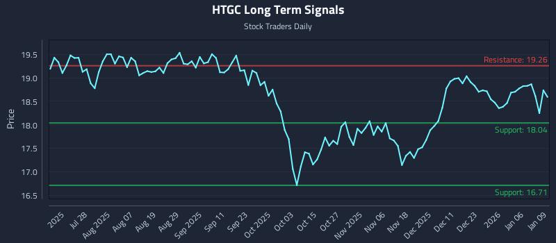 HTGC Long Term Analysis for January 12 2026