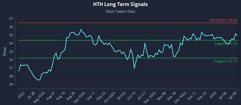 HTH Long Term Analysis for January 12 2026