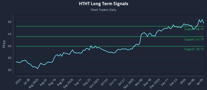 HTHT Long Term Analysis for January 12 2026 HTHT Long Term Analysis for January 12 2026